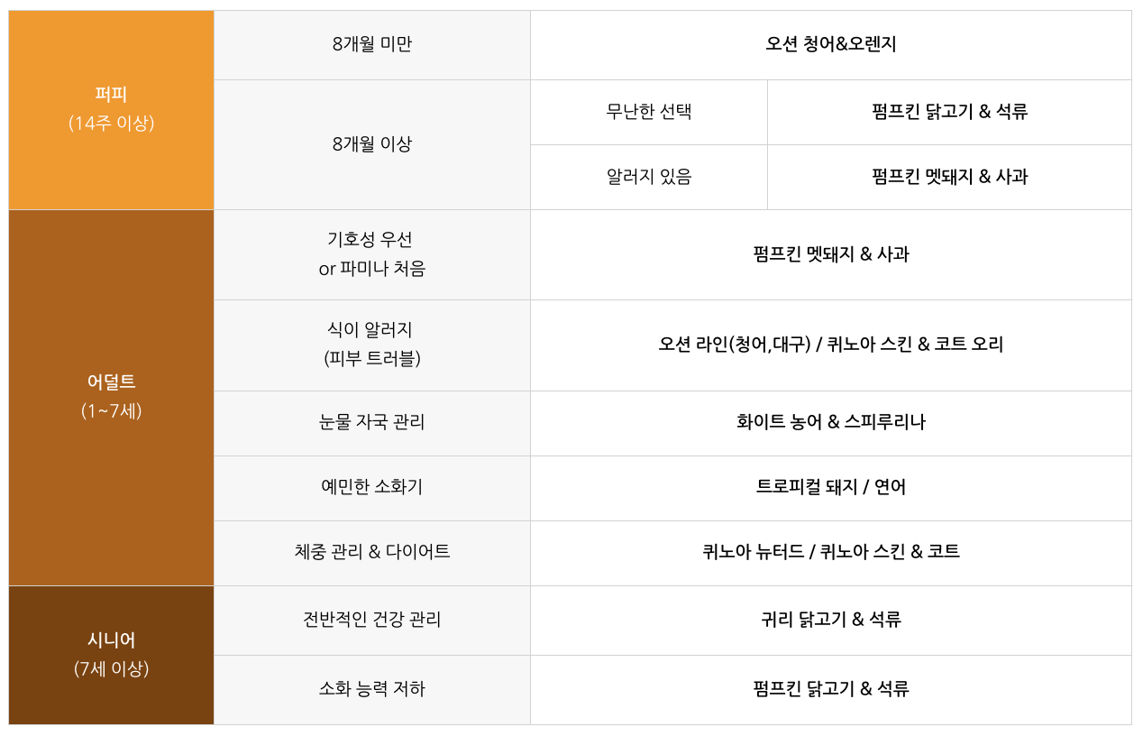 파미나 선택 요약표