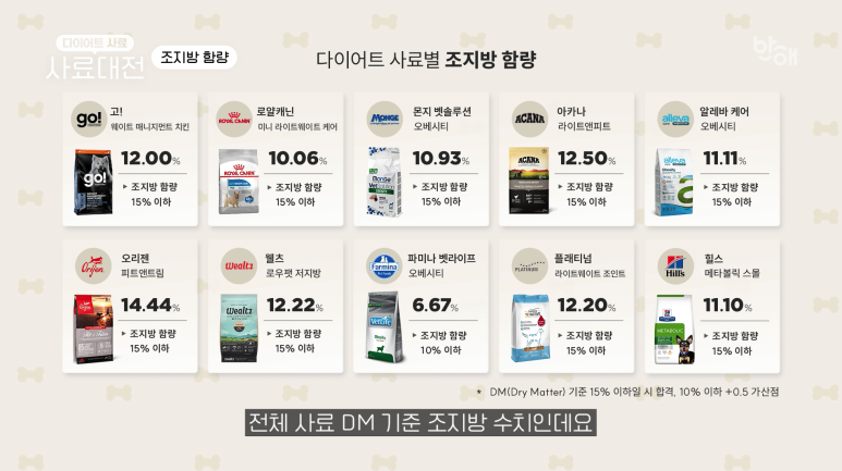 강아지 다이어트 사료 순위 조지방 함량