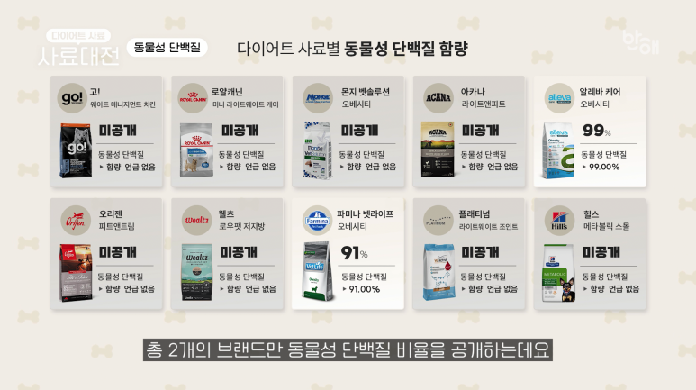 강아지 다이어트 사료 순위 단백질 함량